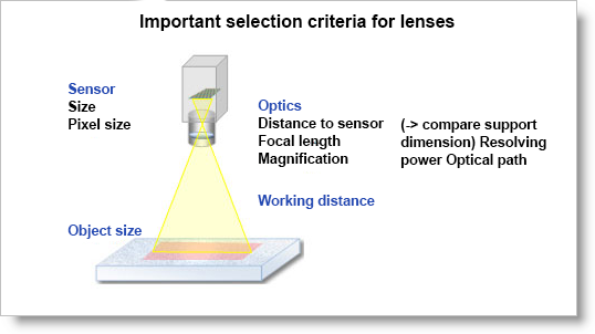 Criteria for lenses